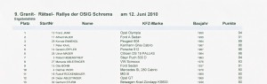 Auswertung RR Schrems 2010 Auswertung RR Schrems 2010